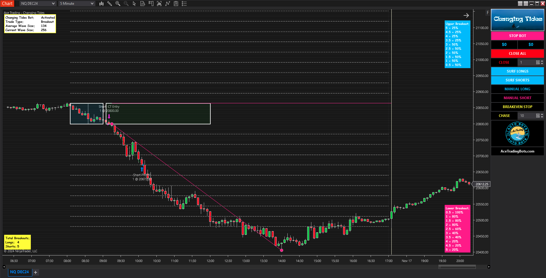 Changing Tides trading bot breakout strategy