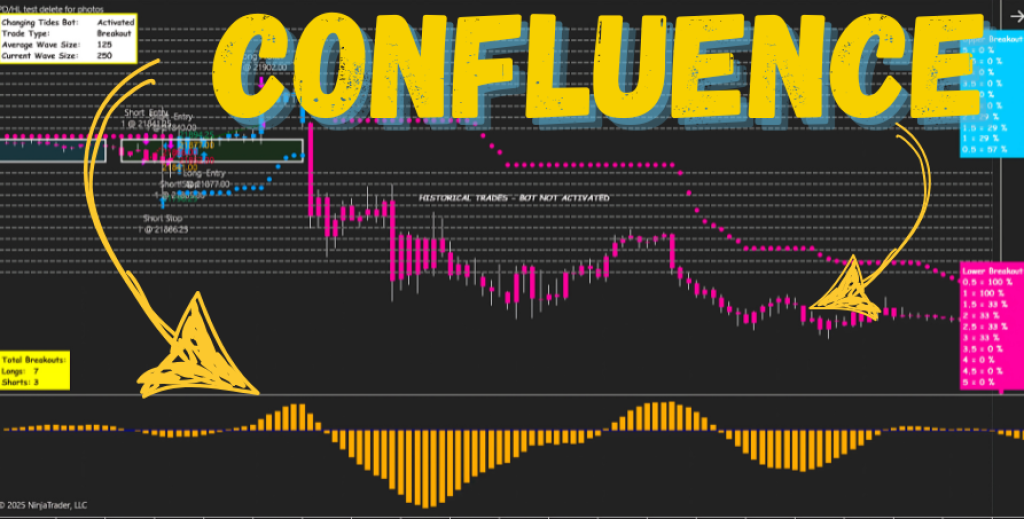 Confluence Indicators