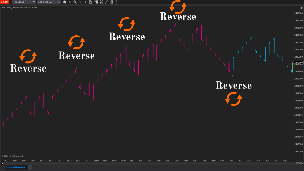 Endless Summer Best Trading Indicator - Signal Interpretation