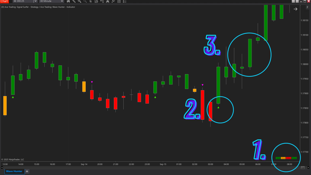Wave Hunter trading indicator - Signal Interpretation