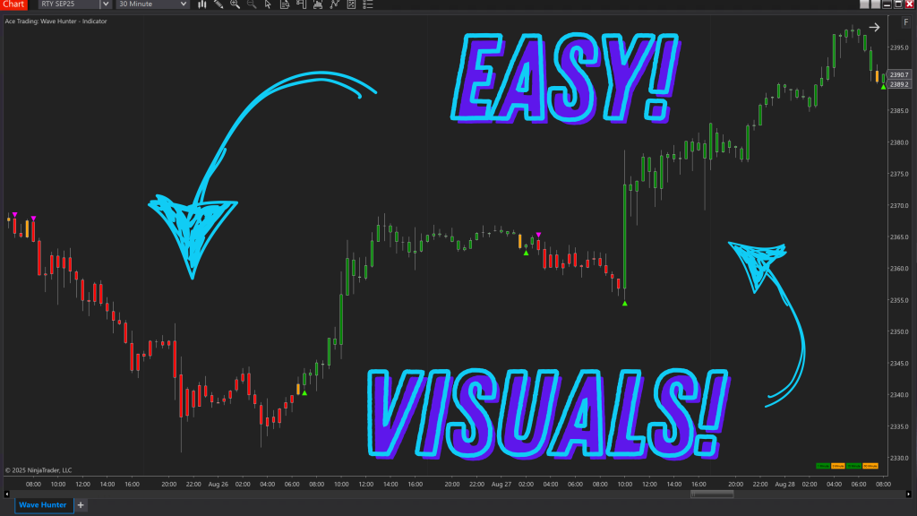 Wave Hunter trading indicator - Zone Based Logic